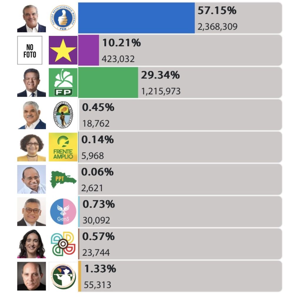 Luis Abinader encabeza posiciones con 57.15% de votos a favor.
