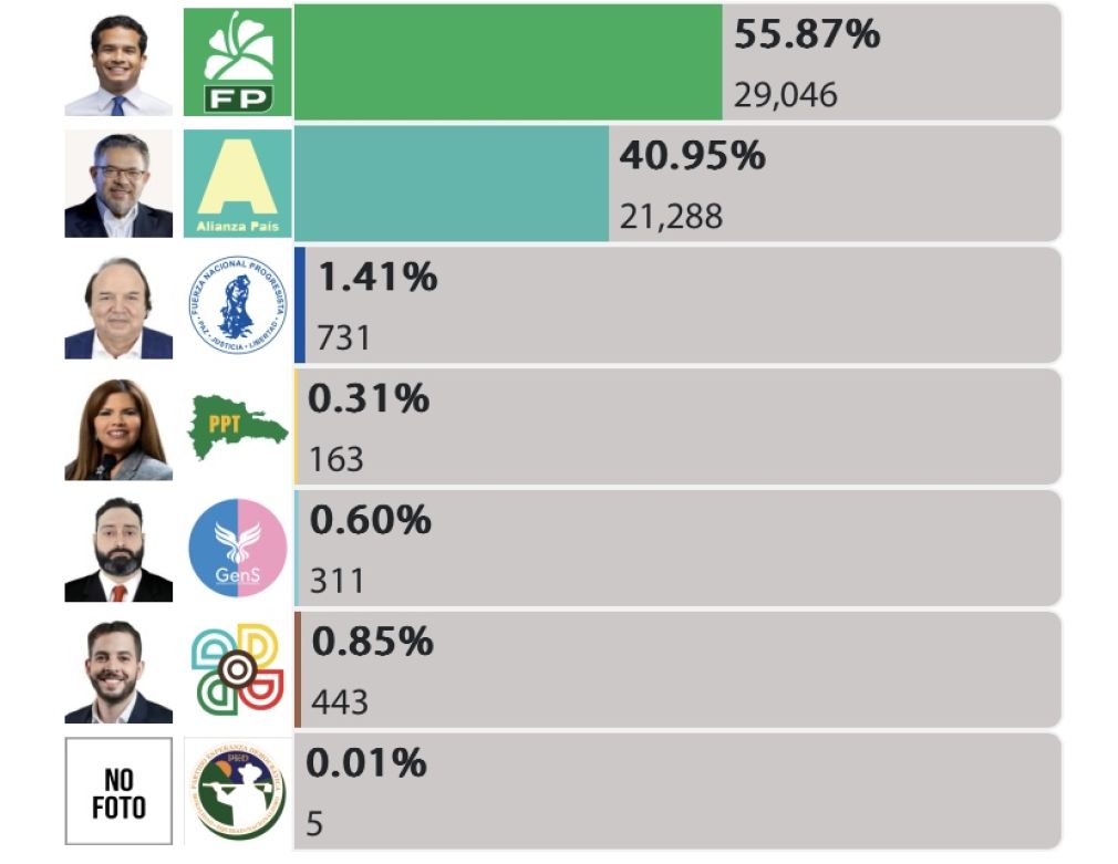 Para estos resultados 18.88% de los colegios han sido computados.