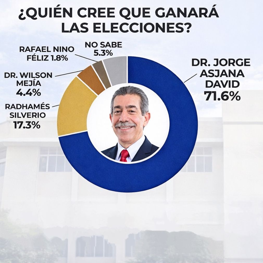 La encuesta de la firma Mercado y Cuantificaciones lanzó a Jorge Asjana David con 71.6% de preferencia frente a los demás candidatos a la rectoría de la UASD.