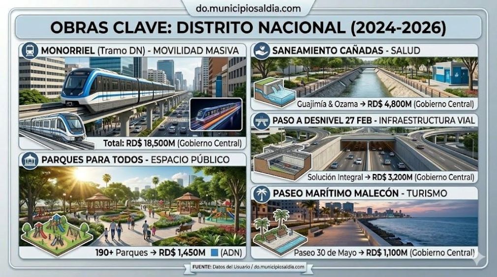  Las principales obras municipales en el Distrito Nacional (2026).