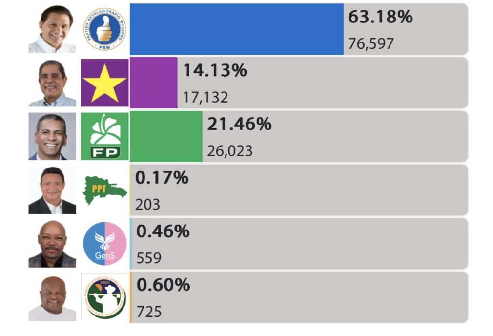 Daniel Rivera adelante con 63.18% para la senaduría de Santiago.