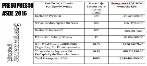 Aprueban presupuesto Asde del 2016 supera los 2,345 millones de pesos: