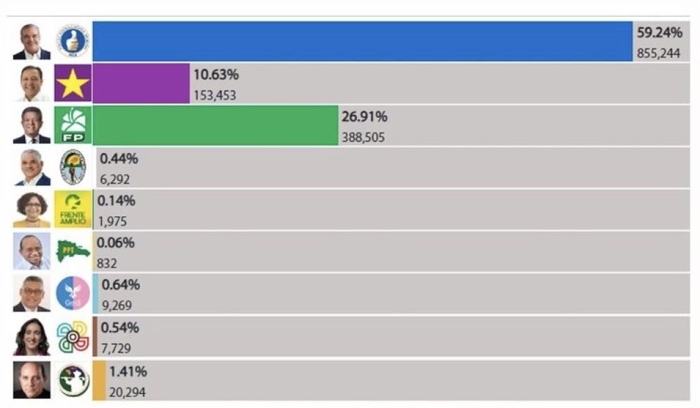 Para el primer boletín fueron computados el 39.53% de colegios.