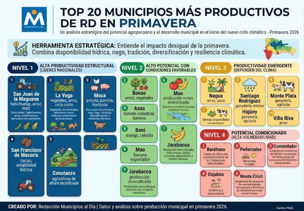  Top 20 municipios más productivos de RD en primavera.