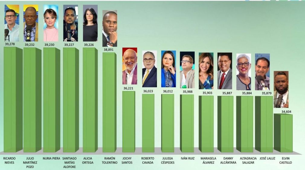 Los 100, un ranking de las personas más influyentes en los medios de comunicación en República Dominicana en 2023.