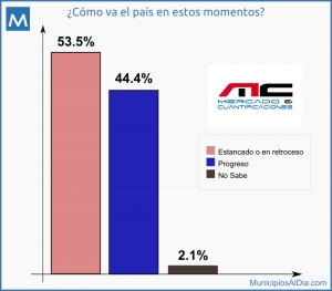 Encuesta de Opinión Pública: 53% de los dominicanos siente que el país está estancado o en retroceso