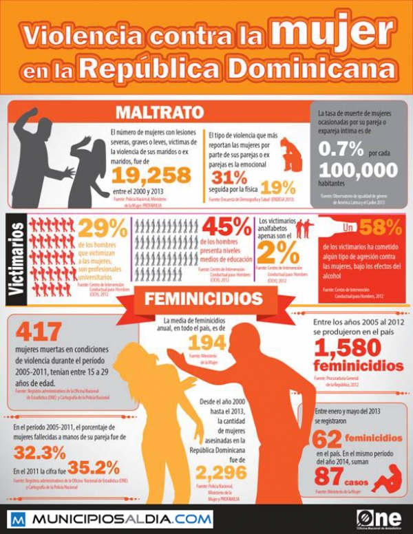 Infografíc sobre la violencia contra las mujeres en República Dominicana.